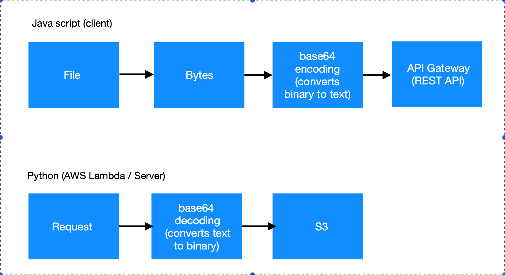 Angular 8, Amplify and CloudFront – Ohioedge
